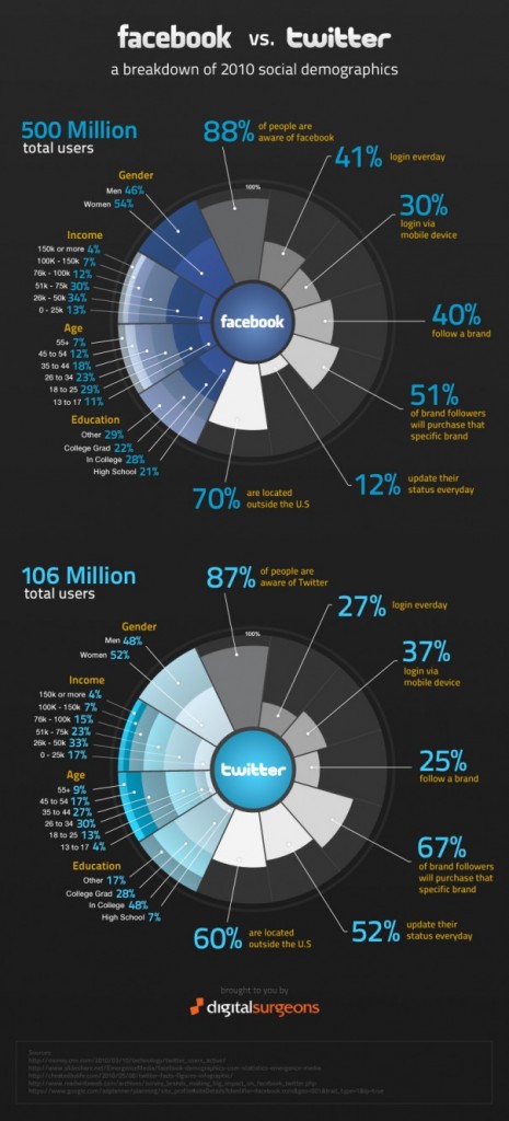 facbook_vs_twitter_infographic
